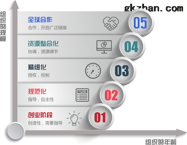 從企業(yè)發(fā)展和管理軟件生命周期看選擇辦公oa系統(tǒng)